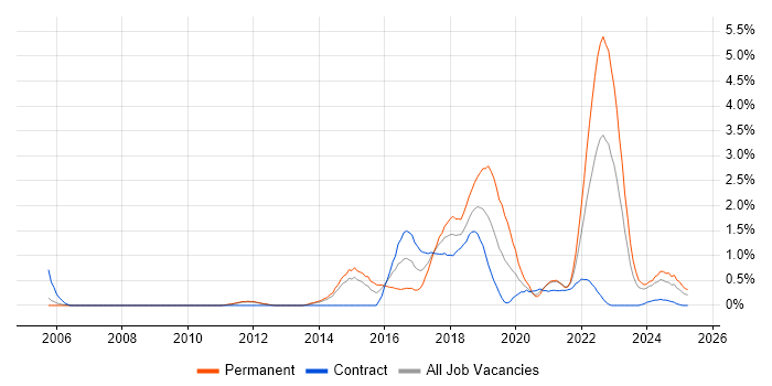 Job vacancy trend for Clean Code in Sheffield