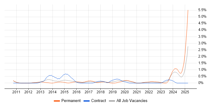 Job vacancy trend for Client Onboarding in Sheffield Job vacancy trend for Client Onboarding in Sheffield