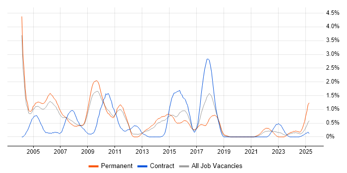 Job vacancy trend for Client/Server in Sheffield Job vacancy trend for Client/Server in Sheffield