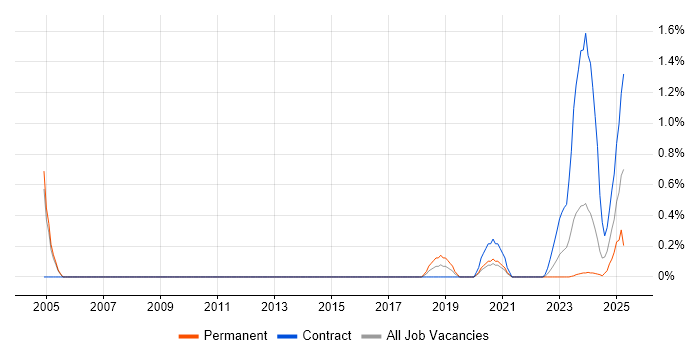 Job vacancy trend for CLIST in Sheffield Job vacancy trend for CLIST in Sheffield