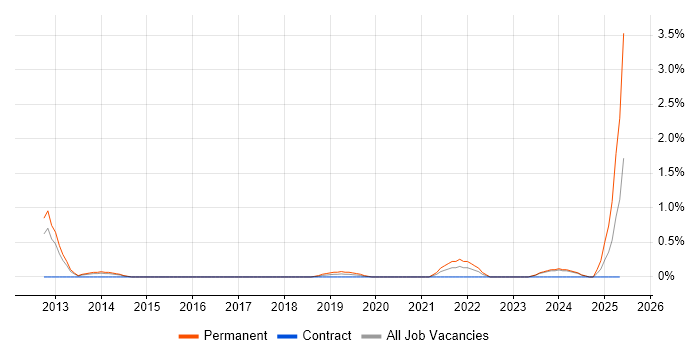 Job vacancy trend for Cloud Administrator in Sheffield