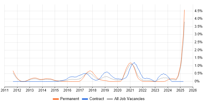Job vacancy trend for Cloud Architect in Sheffield