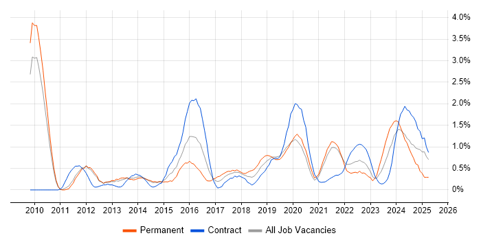 Job vacancy trend for Cloud Computing in Sheffield