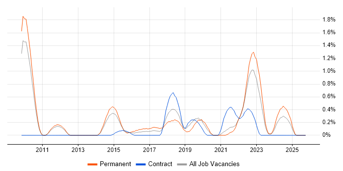 Cloud Developer job vacancy trend in Sheffield