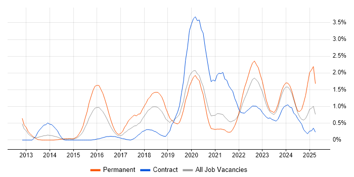 Job vacancy trend for Cloud Engineer in Sheffield