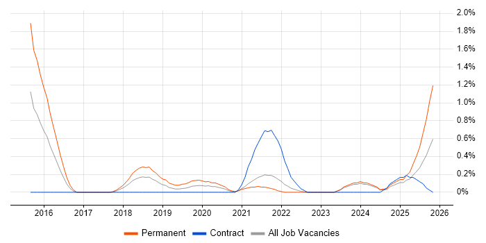 Cloud Infrastructure Engineer job vacancy trend in Sheffield