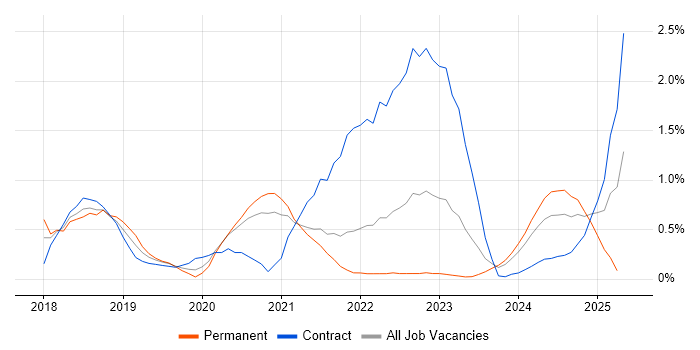 Job vacancy trend for Cloud Native in Sheffield Job vacancy trend for Cloud Native in Sheffield