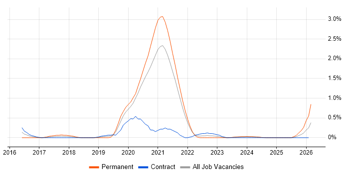 Cloud Platform Engineer job vacancy trend in Sheffield