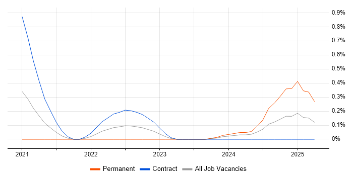 Job vacancy trend for Cloud Security Engineer in Sheffield Job vacancy trend for Cloud Security Engineer in Sheffield