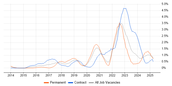Job vacancy trend for Cloud Security in Sheffield Job vacancy trend for Cloud Security in Sheffield