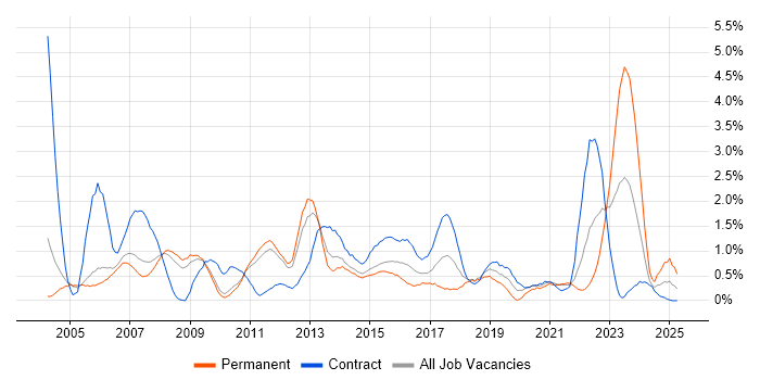 Job vacancy trend for Clustering in Sheffield Job vacancy trend for Clustering in Sheffield