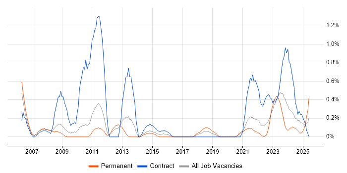 Job vacancy trend for CMDB in Sheffield