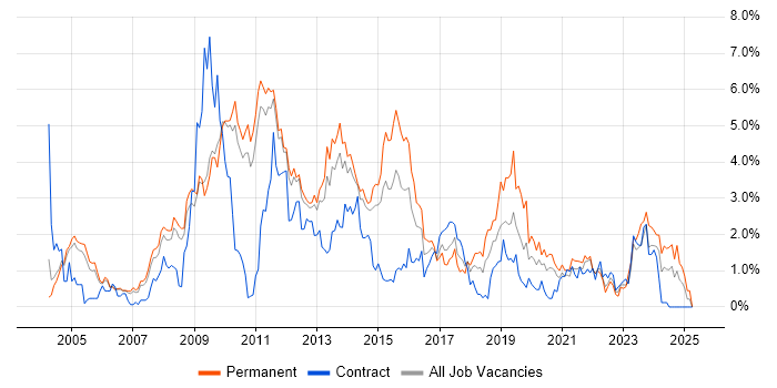 Job vacancy trend for CMS in Sheffield Job vacancy trend for CMS in Sheffield