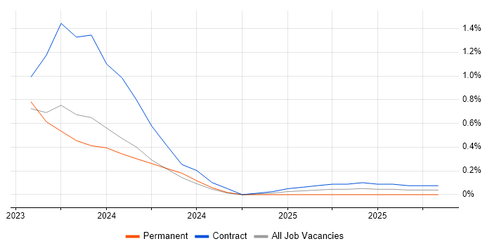 Co-Creation job vacancy trend in Sheffield