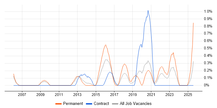 Job vacancy trend for COBIT in Sheffield