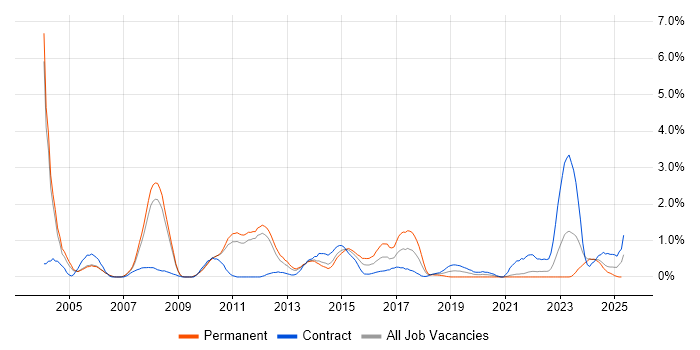 Job vacancy trend for COBOL in Sheffield