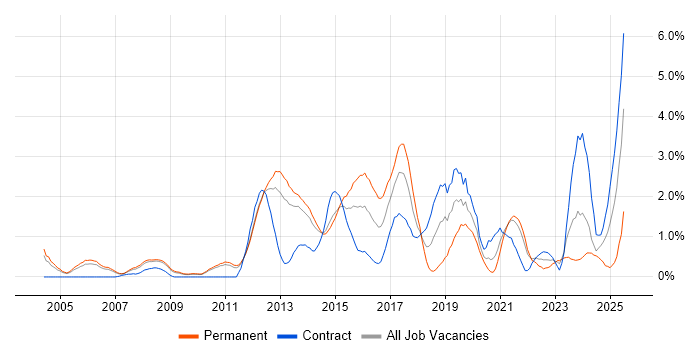 Job vacancy trend for Code Quality in Sheffield