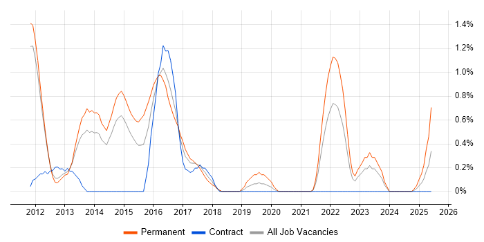 Job vacancy trend for CodeIgniter in Sheffield