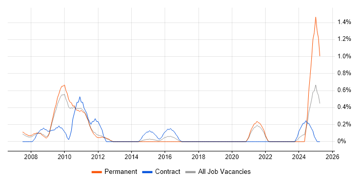Job vacancy trend for Cognos Developer in Sheffield