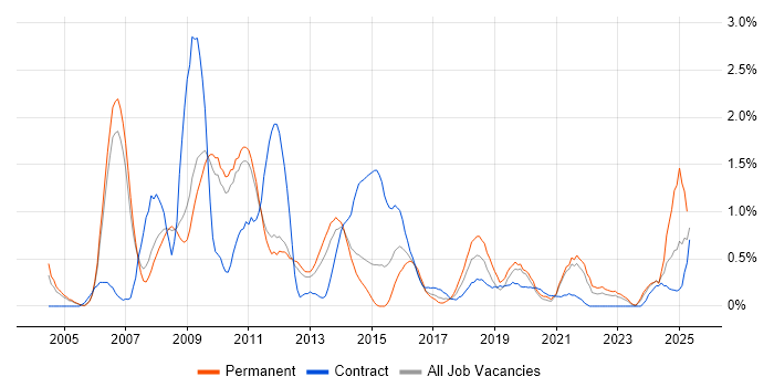 Job vacancy trend for Cognos in Sheffield