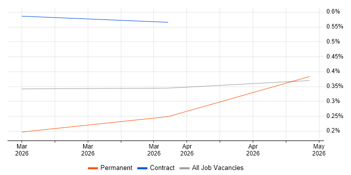 Collaborative Engineering job vacancy trend in Sheffield
