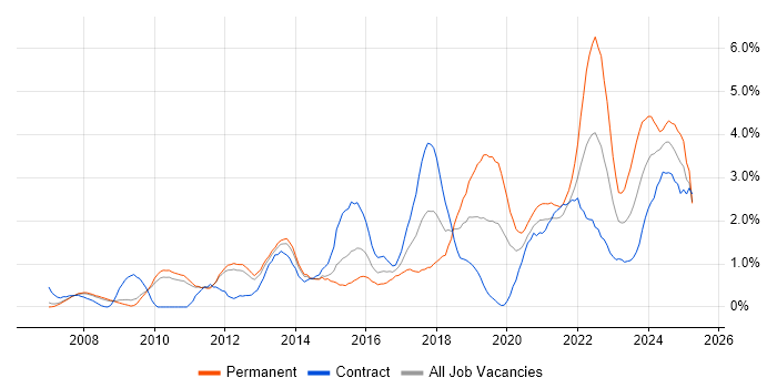 Job vacancy trend for Collaborative Working in Sheffield Job vacancy trend for Collaborative Working in Sheffield