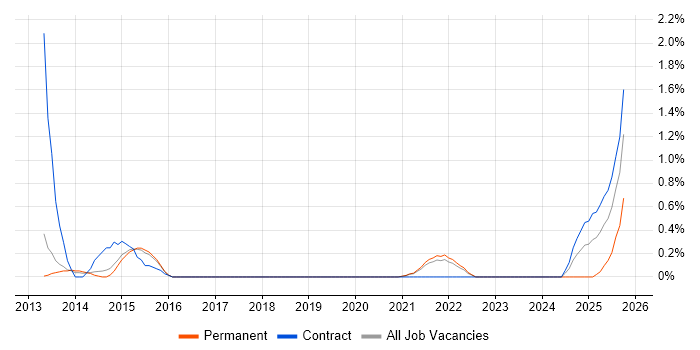 Collibra job vacancy trend in Sheffield