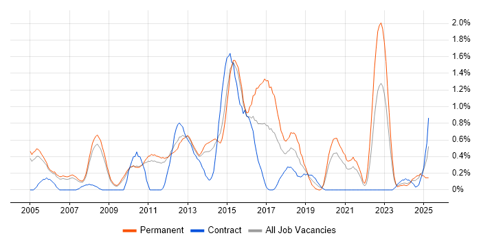 Job vacancy trend for Commercial Awareness in Sheffield
