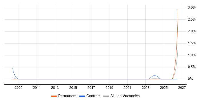 Commercial Finance Manager job vacancy trend in Sheffield