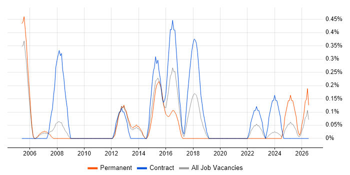 Commercial Manager job vacancy trend in Sheffield