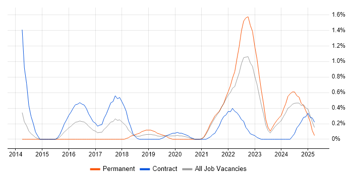 Job vacancy trend for Community of Practice in Sheffield Job vacancy trend for Community of Practice in Sheffield