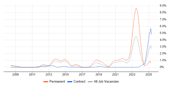 Job vacancy trend for Commvault in Sheffield Job vacancy trend for Commvault in Sheffield
