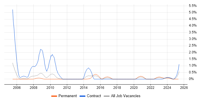 Job vacancy trend for Compliance Audit in Sheffield Job vacancy trend for Compliance Audit in Sheffield