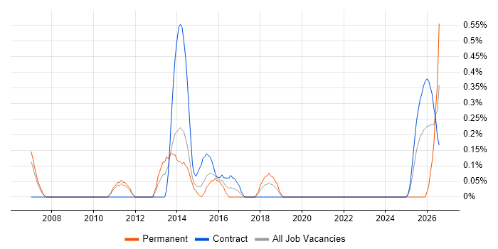 Compliance Manager job vacancy trend in Sheffield