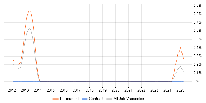 Job vacancy trend for Component Testing in Sheffield