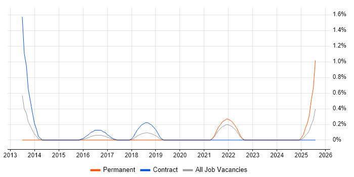 Job vacancy trend for CompTIA Security+ in Sheffield
