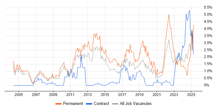 Job vacancy trend for Computer Science Degree in Sheffield