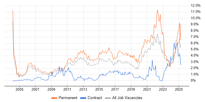 Job vacancy trend for Computer Science in Sheffield Job vacancy trend for Computer Science in Sheffield