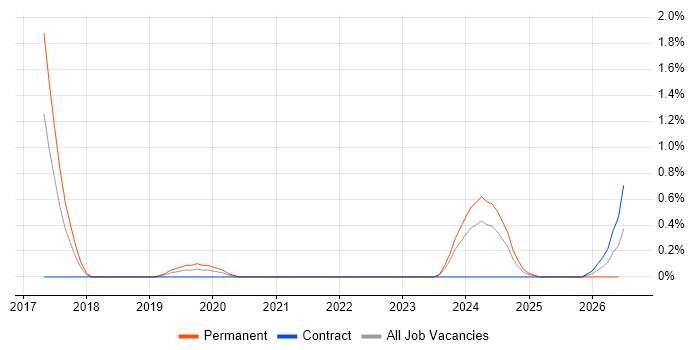 Concur job vacancy trend in Sheffield