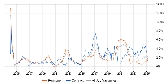 Job vacancy trend for Configuration Management in Sheffield