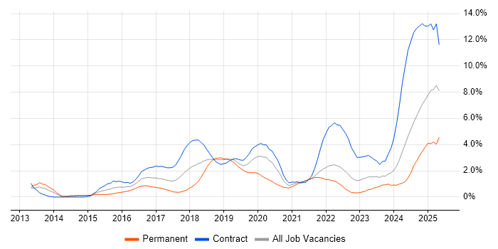 Job vacancy trend for Confluence in Sheffield