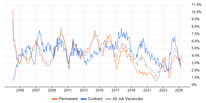 Job vacancy trend for Consultant in Sheffield