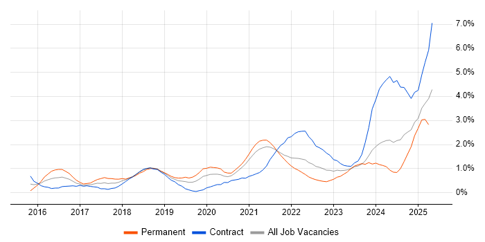 Job vacancy trend for Containerisation in Sheffield Job vacancy trend for Containerisation in Sheffield