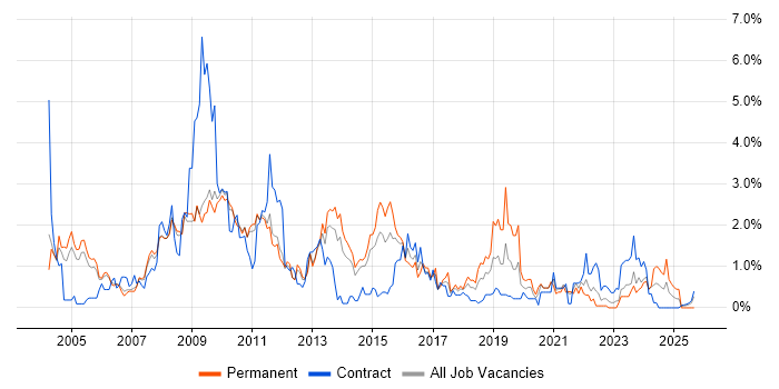 Content Management job vacancy trend in Sheffield Content Management job vacancy trend in Sheffield