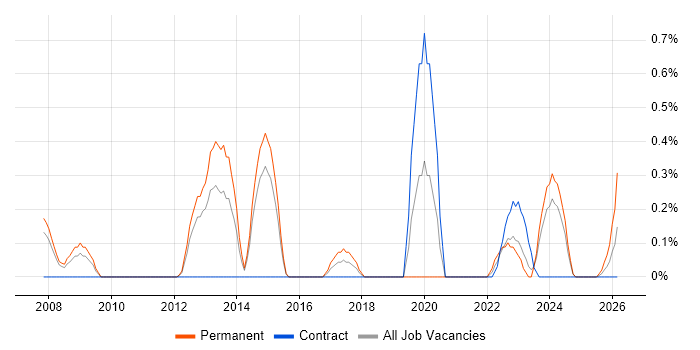 Content Strategy job vacancy trend in Sheffield