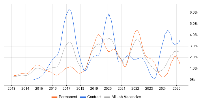 Job vacancy trend for Continuous Delivery in Sheffield