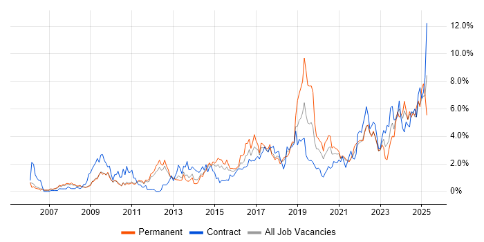 Job vacancy trend for Continuous Improvement in Sheffield Job vacancy trend for Continuous Improvement in Sheffield