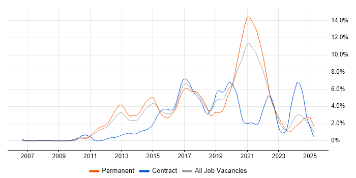 Job vacancy trend for Continuous Integration in Sheffield Job vacancy trend for Continuous Integration in Sheffield
