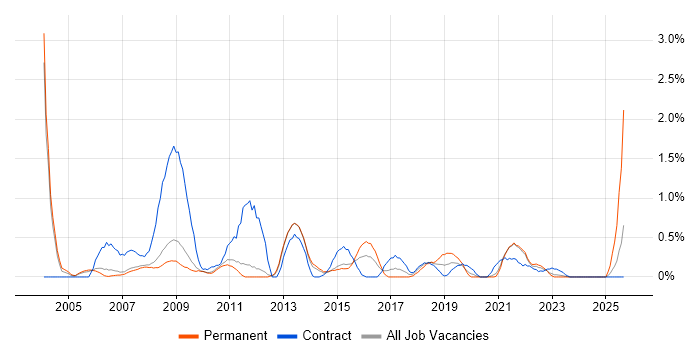 Contract Management job vacancy trend in Sheffield Contract Management job vacancy trend in Sheffield