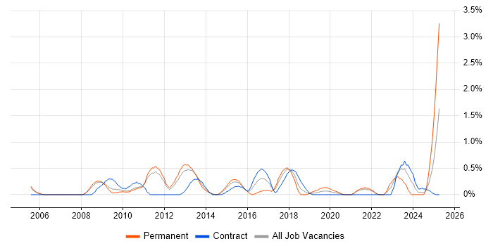 Job vacancy trend for Contract Negotiation in Sheffield